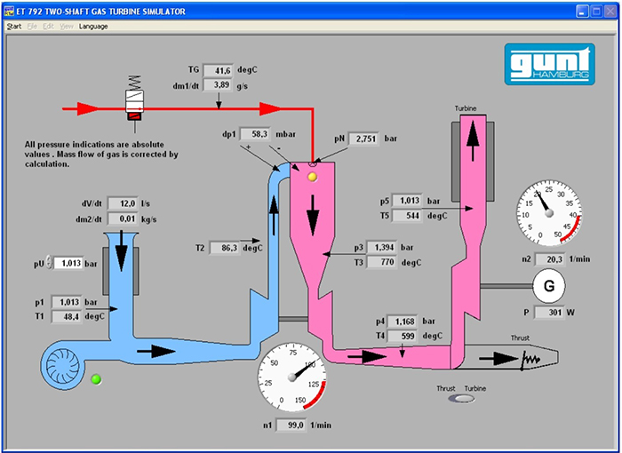 Turbina de gas ET 792
